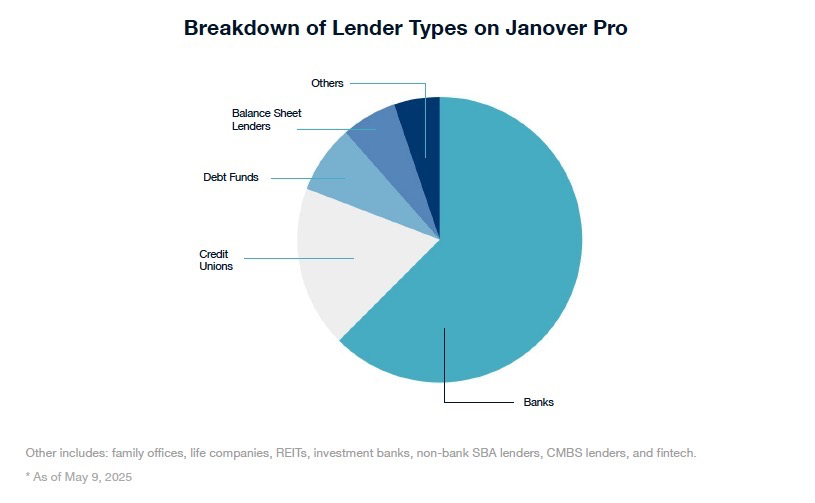 Breakdown of Lender Types on JPro